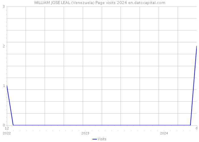 WILLIAM JOSE LEAL (Venezuela) Page visits 2024 