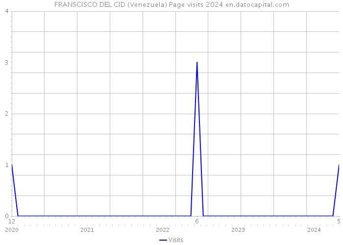 FRANSCISCO DEL CID (Venezuela) Page visits 2024 