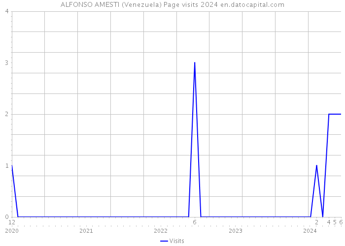 ALFONSO AMESTI (Venezuela) Page visits 2024 