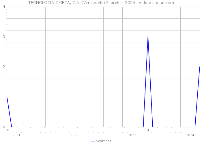 TECNOLOGIA OMEGA, C.A. (Venezuela) Searches 2024 