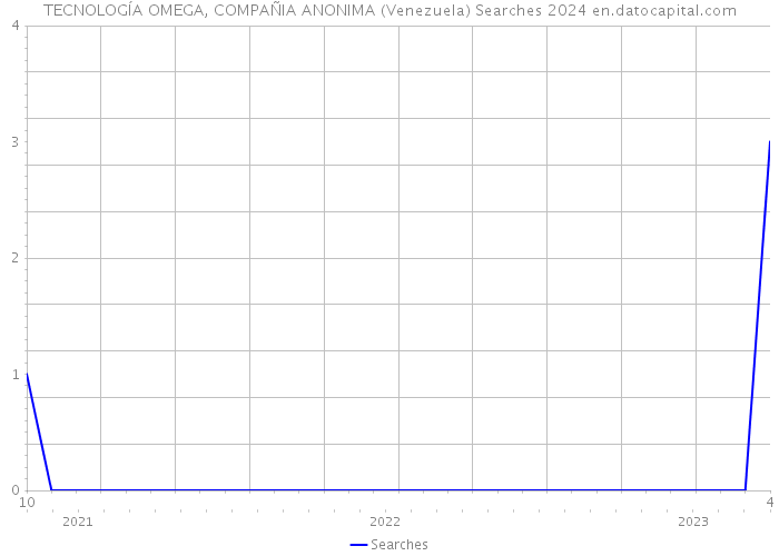 TECNOLOGÍA OMEGA, COMPAÑIA ANONIMA (Venezuela) Searches 2024 