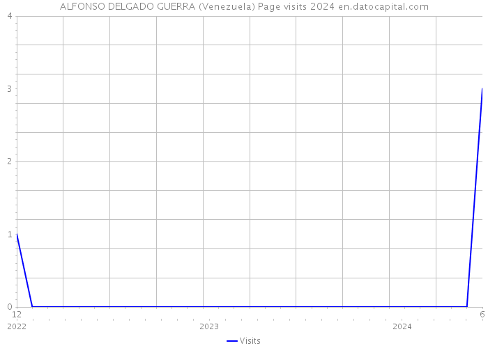 ALFONSO DELGADO GUERRA (Venezuela) Page visits 2024 