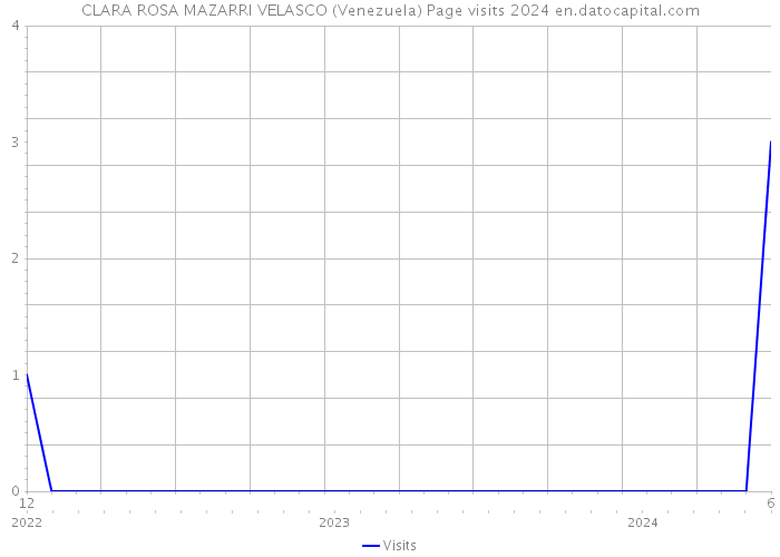 CLARA ROSA MAZARRI VELASCO (Venezuela) Page visits 2024 