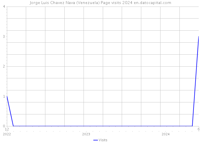 Jorge Luis Chavez Nava (Venezuela) Page visits 2024 