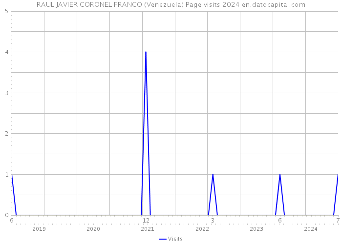 RAUL JAVIER CORONEL FRANCO (Venezuela) Page visits 2024 