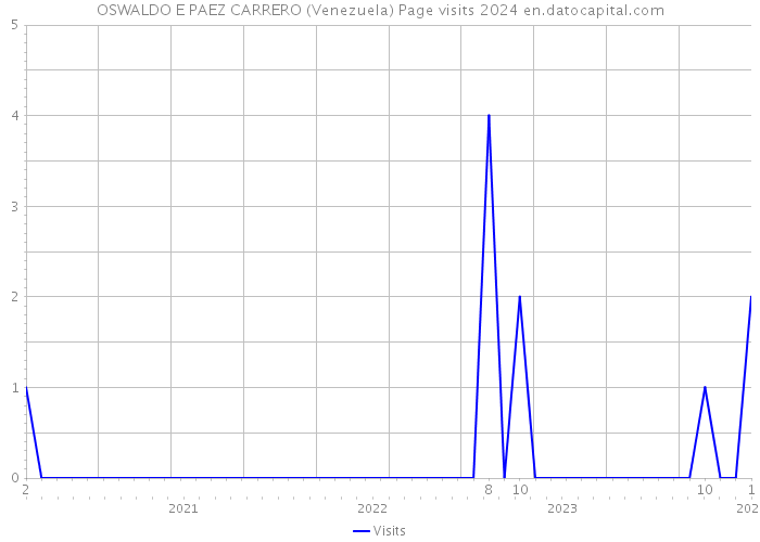 OSWALDO E PAEZ CARRERO (Venezuela) Page visits 2024 