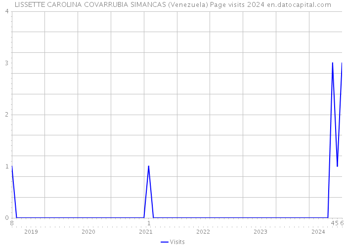 LISSETTE CAROLINA COVARRUBIA SIMANCAS (Venezuela) Page visits 2024 