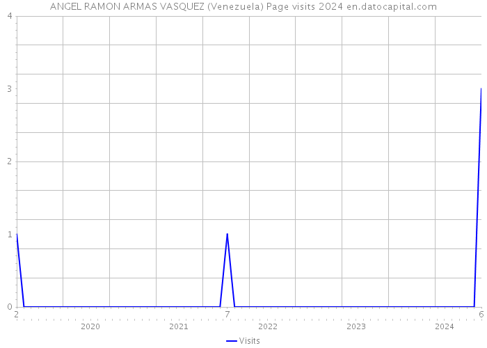 ANGEL RAMON ARMAS VASQUEZ (Venezuela) Page visits 2024 