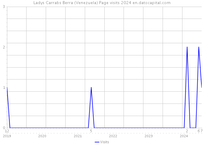 Ladys Carrabs Berra (Venezuela) Page visits 2024 