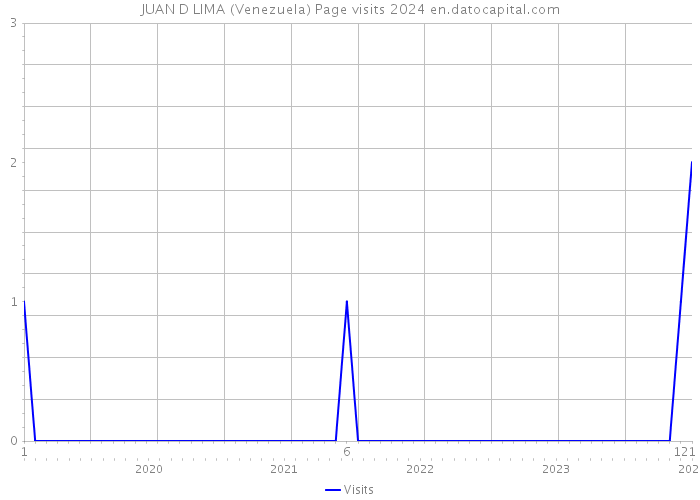 JUAN D LIMA (Venezuela) Page visits 2024 
