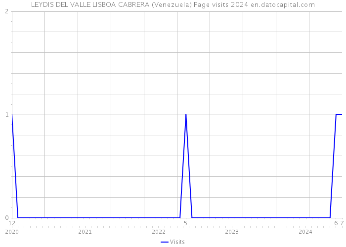 LEYDIS DEL VALLE LISBOA CABRERA (Venezuela) Page visits 2024 