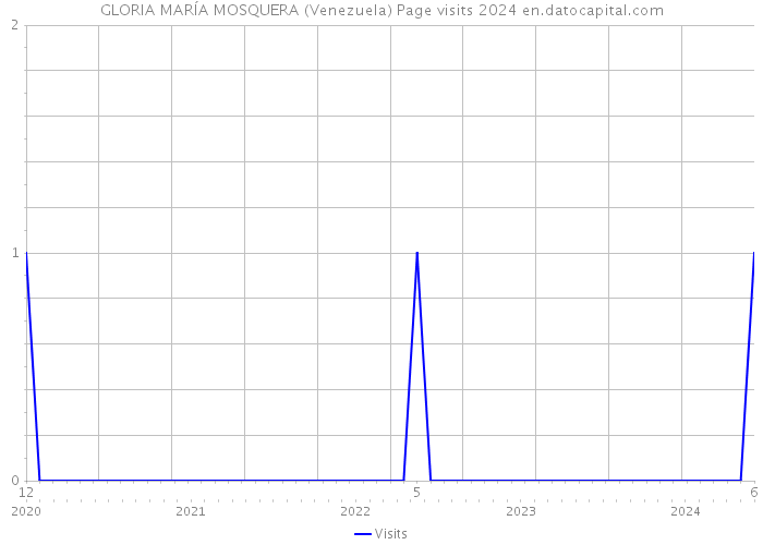 GLORIA MARÍA MOSQUERA (Venezuela) Page visits 2024 