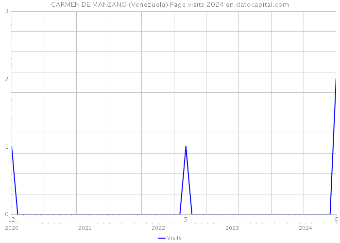 CARMEN DE MANZANO (Venezuela) Page visits 2024 