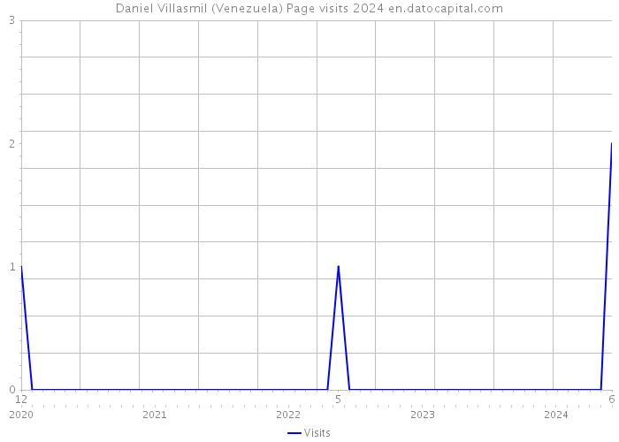 Daniel Villasmil (Venezuela) Page visits 2024 
