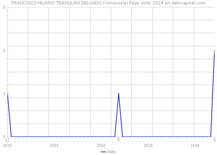 FRANCISCO HILARIO TRANQUINI DELGADO (Venezuela) Page visits 2024 