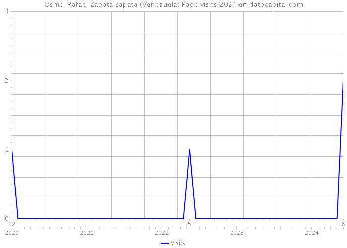 Osmel Rafael Zapata Zapata (Venezuela) Page visits 2024 