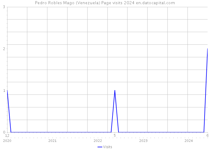 Pedro Robles Mago (Venezuela) Page visits 2024 