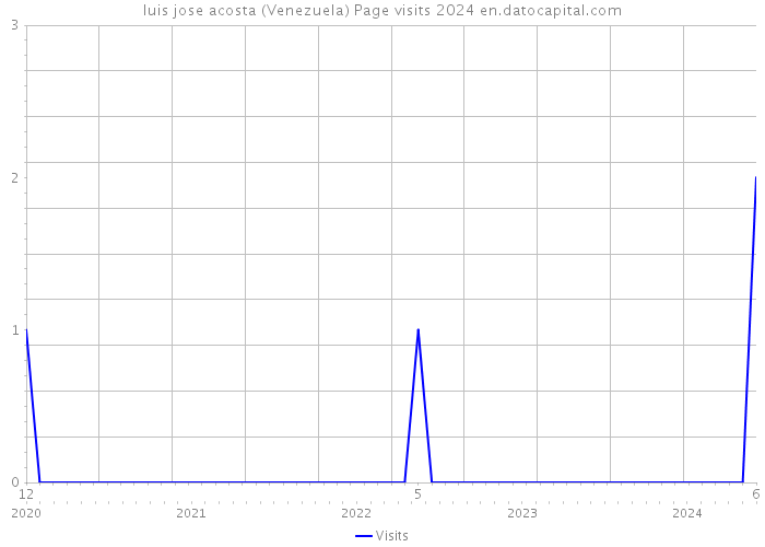 luis jose acosta (Venezuela) Page visits 2024 