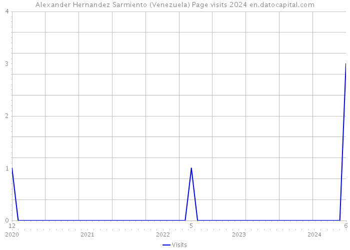 Alexander Hernandez Sarmiento (Venezuela) Page visits 2024 