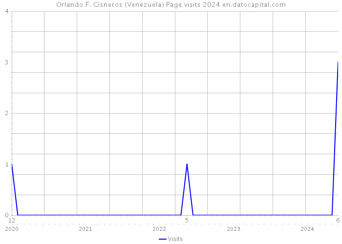 Orlando F. Cisneros (Venezuela) Page visits 2024 
