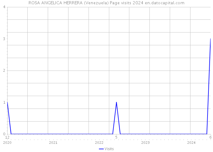 ROSA ANGELICA HERRERA (Venezuela) Page visits 2024 