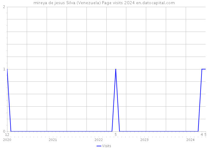 mireya de jesus Silva (Venezuela) Page visits 2024 