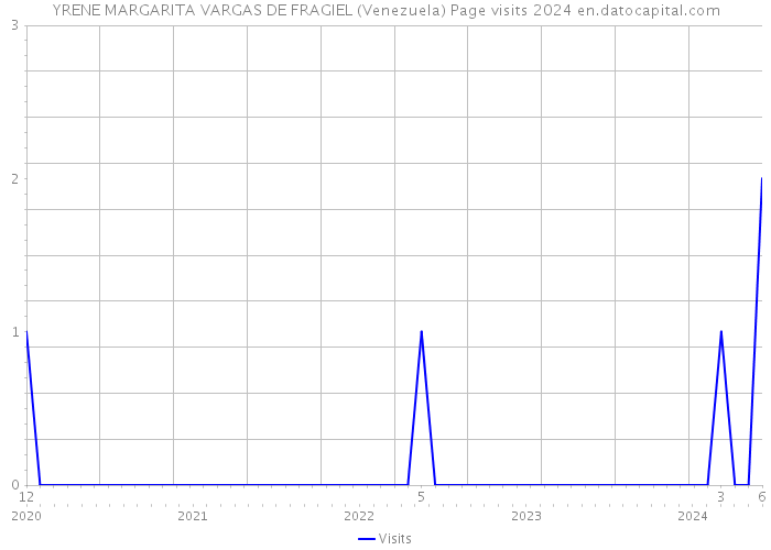 YRENE MARGARITA VARGAS DE FRAGIEL (Venezuela) Page visits 2024 