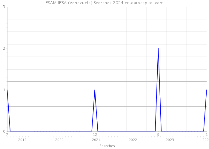 ESAM IESA (Venezuela) Searches 2024 