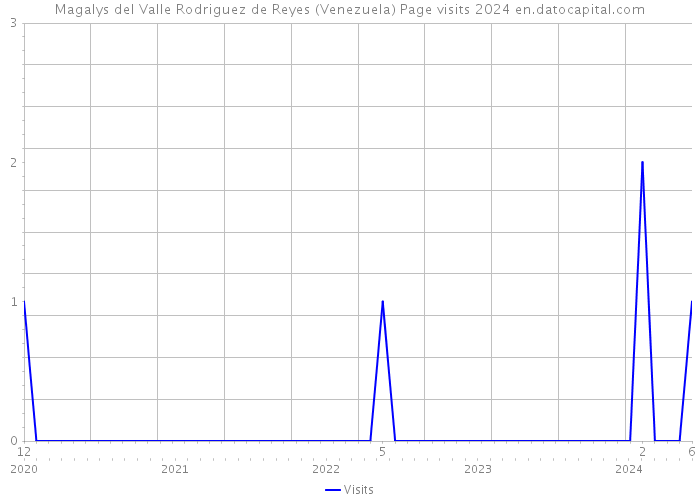 Magalys del Valle Rodriguez de Reyes (Venezuela) Page visits 2024 