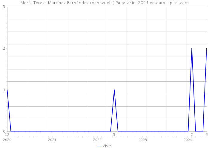 María Teresa Martínez Fernández (Venezuela) Page visits 2024 