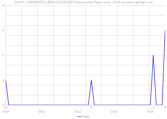 DAISY COROMOTO LEON GONZALEZ (Venezuela) Page visits 2024 