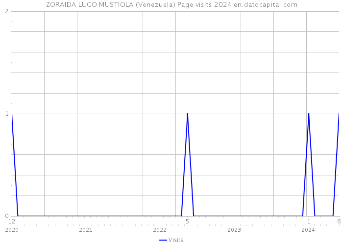 ZORAIDA LUGO MUSTIOLA (Venezuela) Page visits 2024 