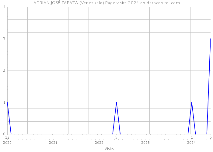 ADRIAN JOSÉ ZAPATA (Venezuela) Page visits 2024 