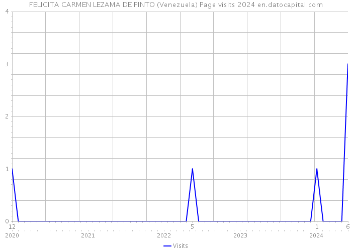 FELICITA CARMEN LEZAMA DE PINTO (Venezuela) Page visits 2024 