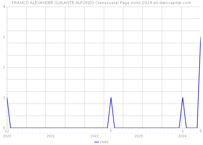 FRANCO ALEXANDER GUILANTE ALFONZO (Venezuela) Page visits 2024 