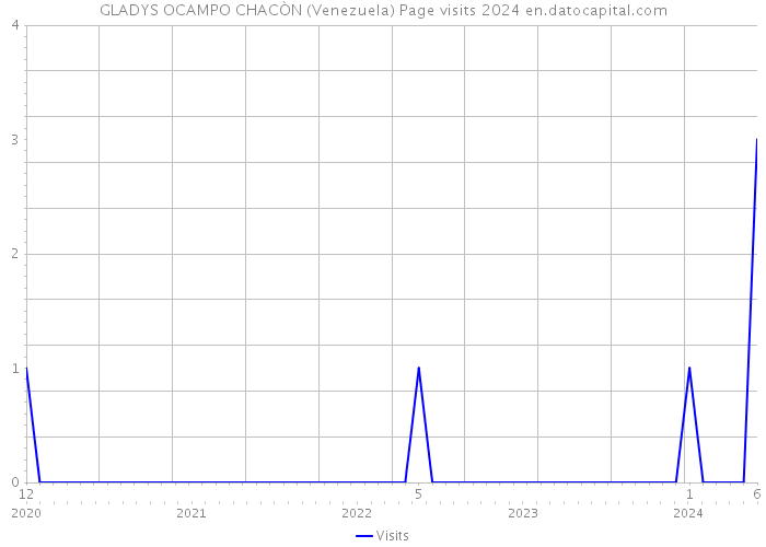 GLADYS OCAMPO CHACÒN (Venezuela) Page visits 2024 