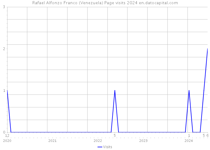 Rafael Alfonzo Franco (Venezuela) Page visits 2024 