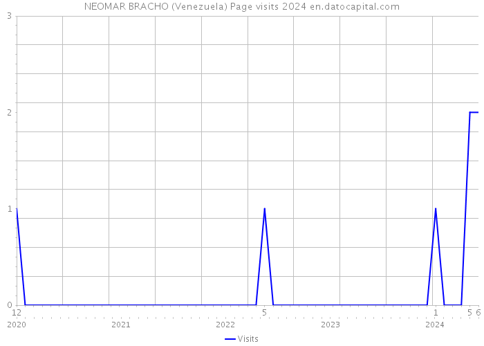 NEOMAR BRACHO (Venezuela) Page visits 2024 