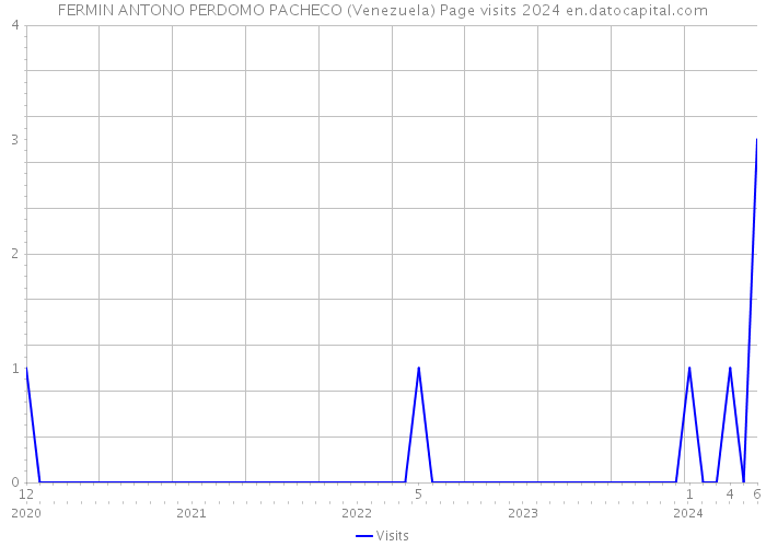 FERMIN ANTONO PERDOMO PACHECO (Venezuela) Page visits 2024 