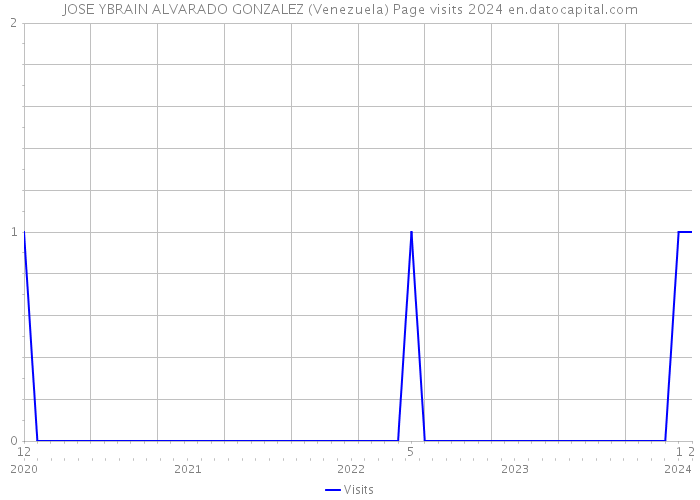 JOSE YBRAIN ALVARADO GONZALEZ (Venezuela) Page visits 2024 