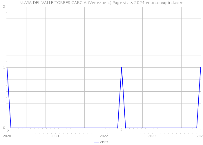 NUVIA DEL VALLE TORRES GARCIA (Venezuela) Page visits 2024 