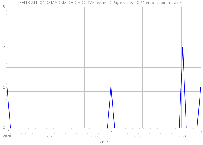 FELIX ANTONIO MADRIZ DELGADO (Venezuela) Page visits 2024 