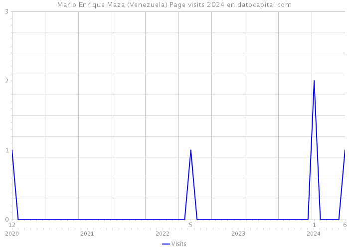 Mario Enrique Maza (Venezuela) Page visits 2024 