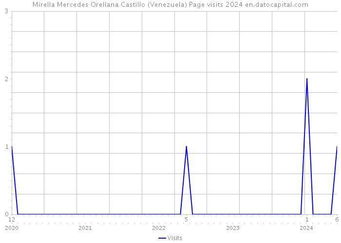 Mirella Mercedes Orellana Castillo (Venezuela) Page visits 2024 
