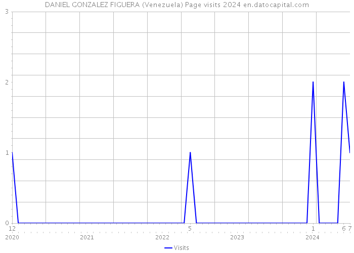 DANIEL GONZALEZ FIGUERA (Venezuela) Page visits 2024 