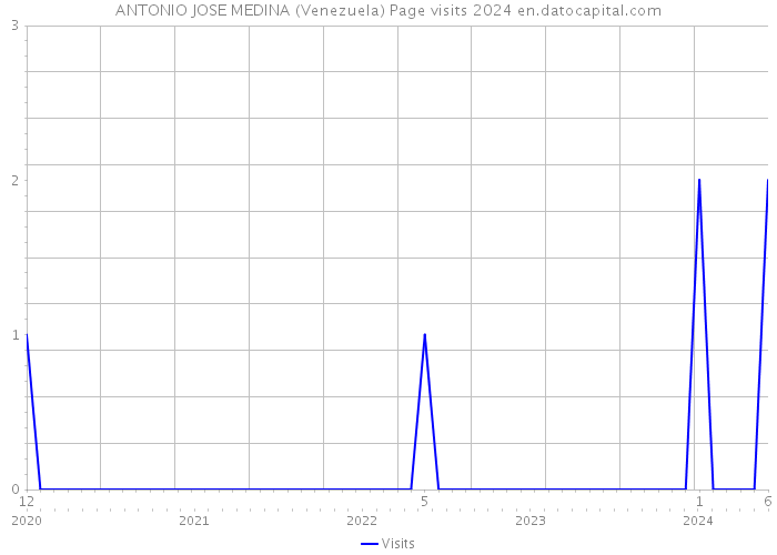 ANTONIO JOSE MEDINA (Venezuela) Page visits 2024 