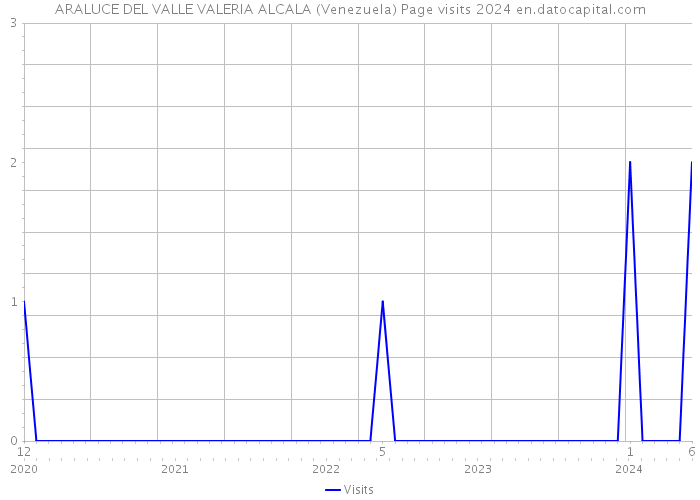 ARALUCE DEL VALLE VALERIA ALCALA (Venezuela) Page visits 2024 
