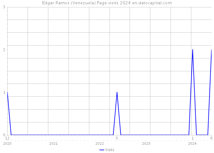 Edgar Ramos (Venezuela) Page visits 2024 