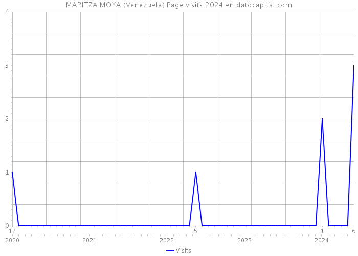 MARITZA MOYA (Venezuela) Page visits 2024 