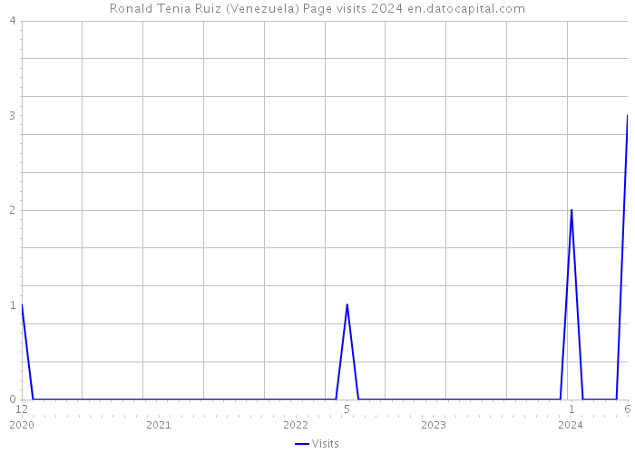 Ronald Tenia Ruiz (Venezuela) Page visits 2024 